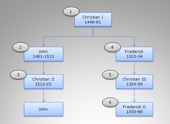 Kings and Queens of Denmark