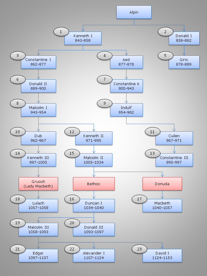 Kings and Queens of Scotland: pedigree